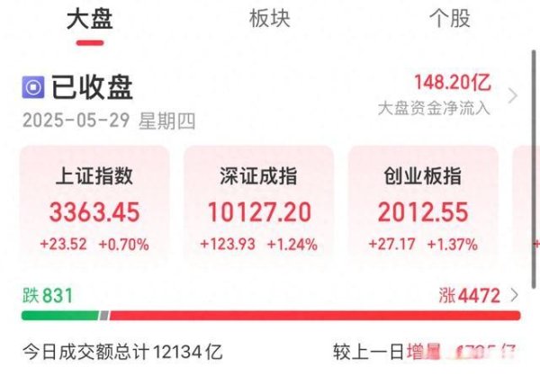 德恒财富 A股震荡反弹 超4400股飘红 数字货币概念股爆发