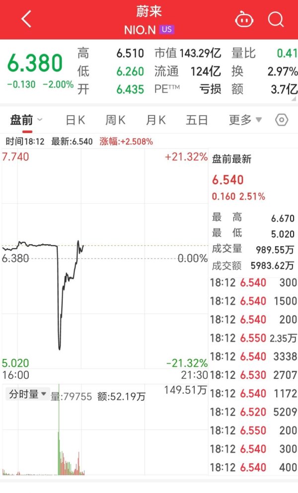 红盘 蔚来二季报出炉，美股盘前转涨，此前一度跌约20%
